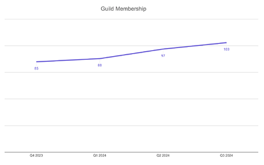 Q3 - Guild Membership